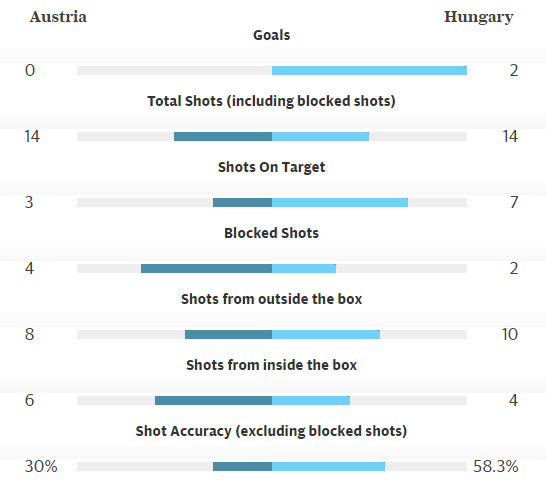 Foto Hungaria Hanguskan 10 Pemain Austria