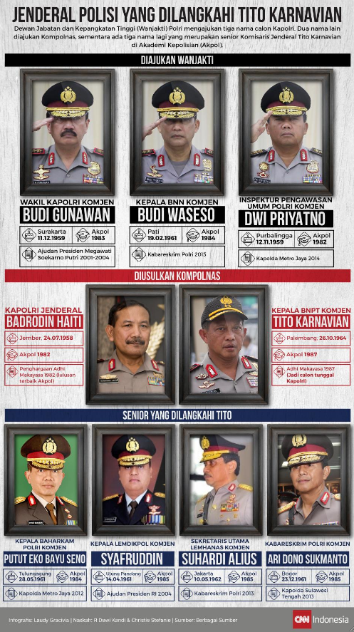 Jokowi Tabrak Aturan calonkan Tito sebagai Kaplori?
