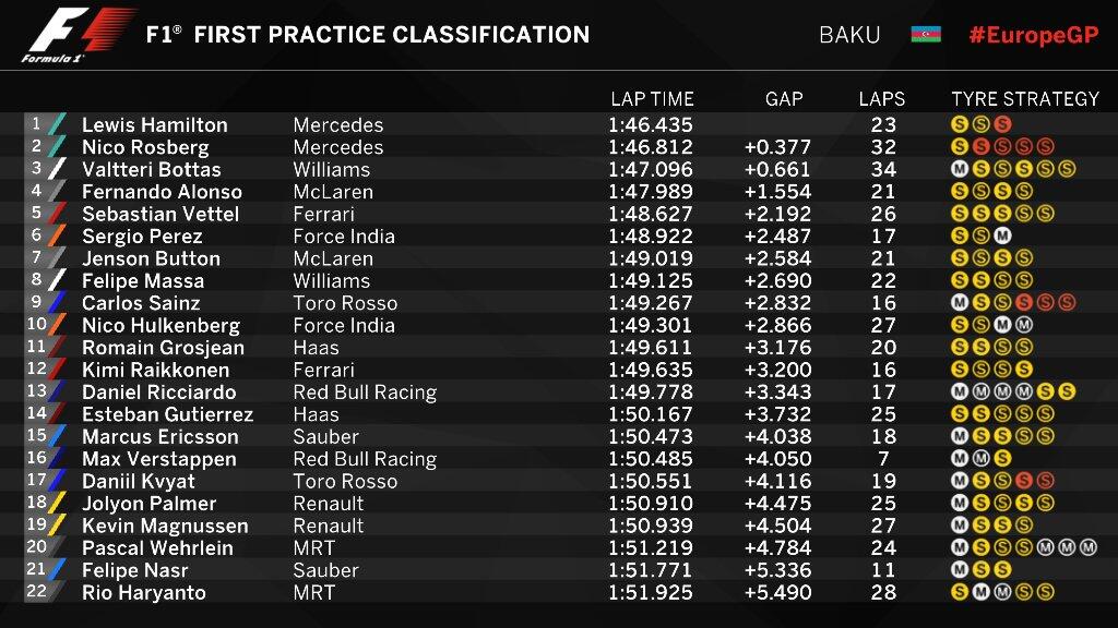 FP1 GP Eropa: Rio Finish ke-22, Hamilton Finish Pertama