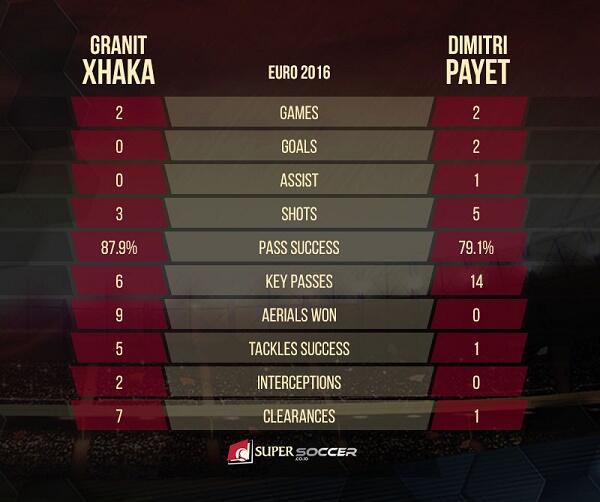 Tugas Berat Xhaka Hentikan Payet