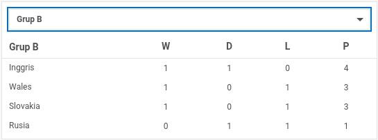 sengitnya pertandingan terakhir euro 2016 grub B dan grub C