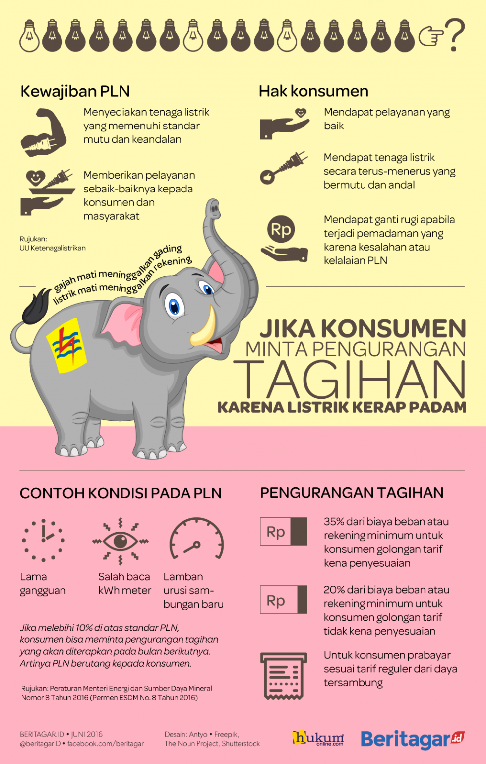 Listrik byar pet, konsumen dipaksa bayar penuh