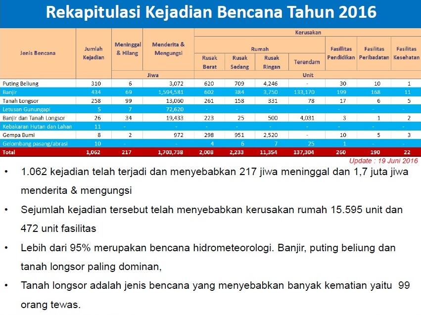 Tahun Ini, Potensi Bencana di Indonesia Masih Tinggi
