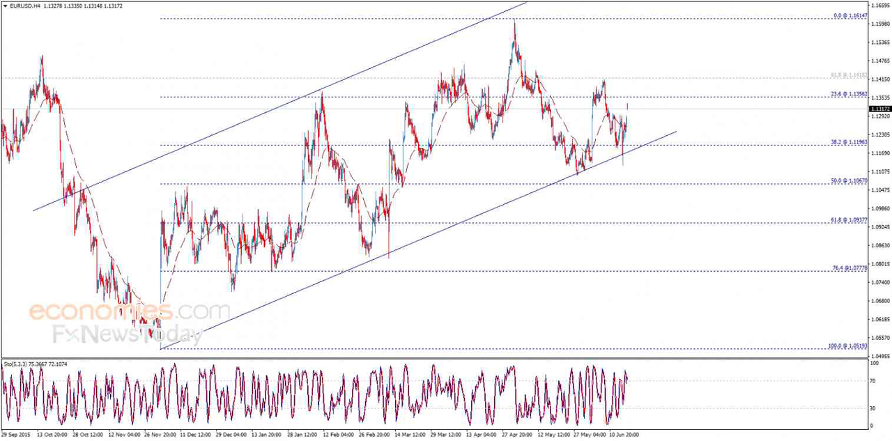 EURUSD mulai dengan positif- analisis-20.06.2016