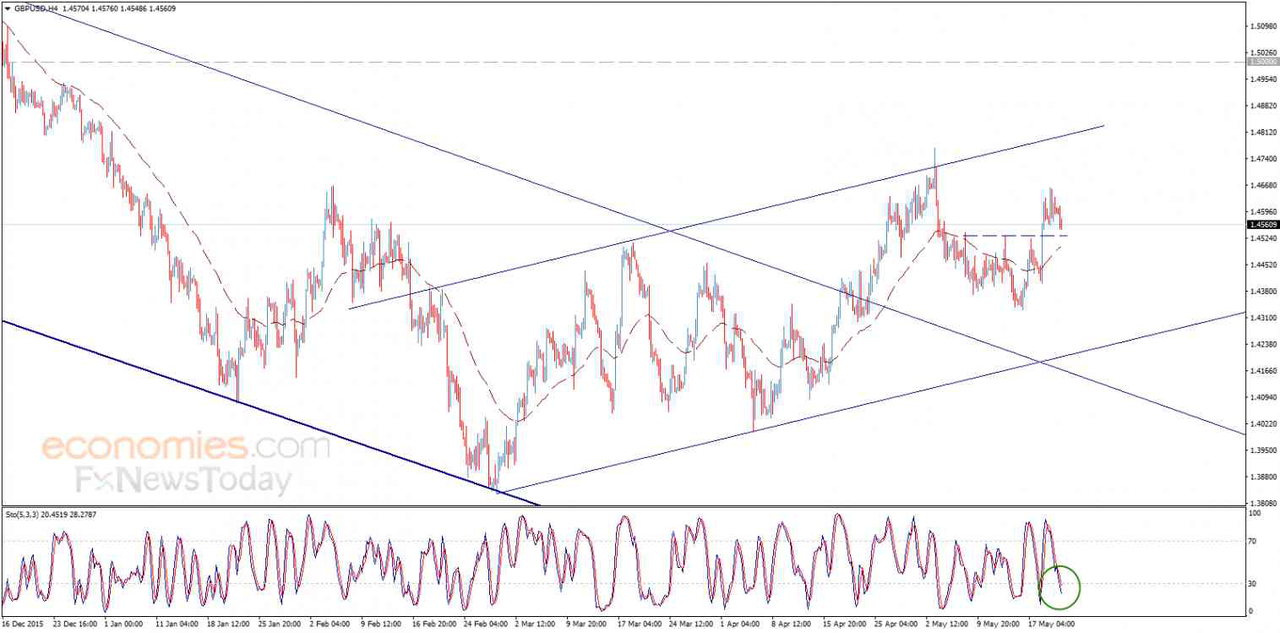 GBPUSD tutup didalam channel- analisis 20.06.2016