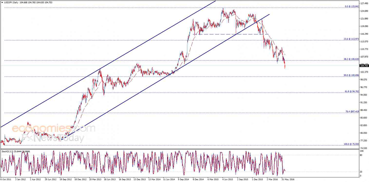 USD JPY perlu motive negative- analisis-20.06.2016