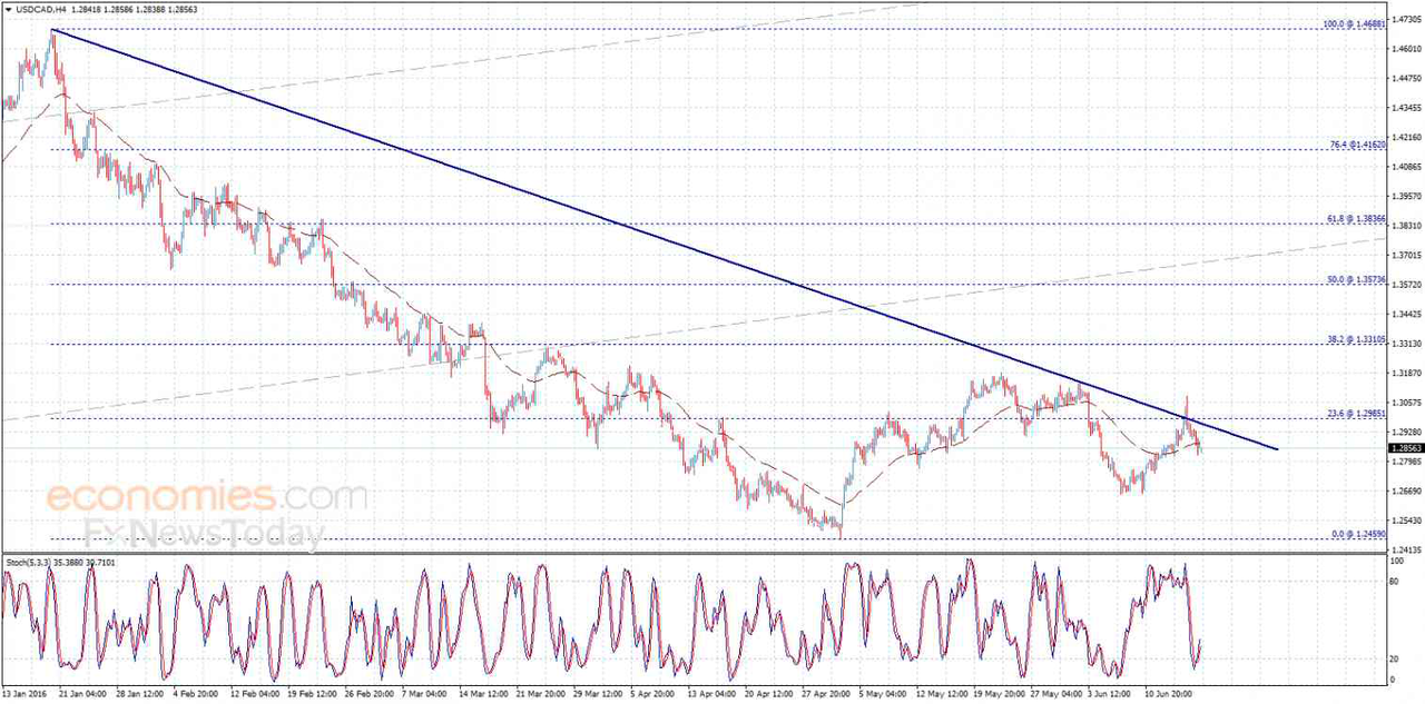 USDCAD tetap menurun- analisis 20.06.2016