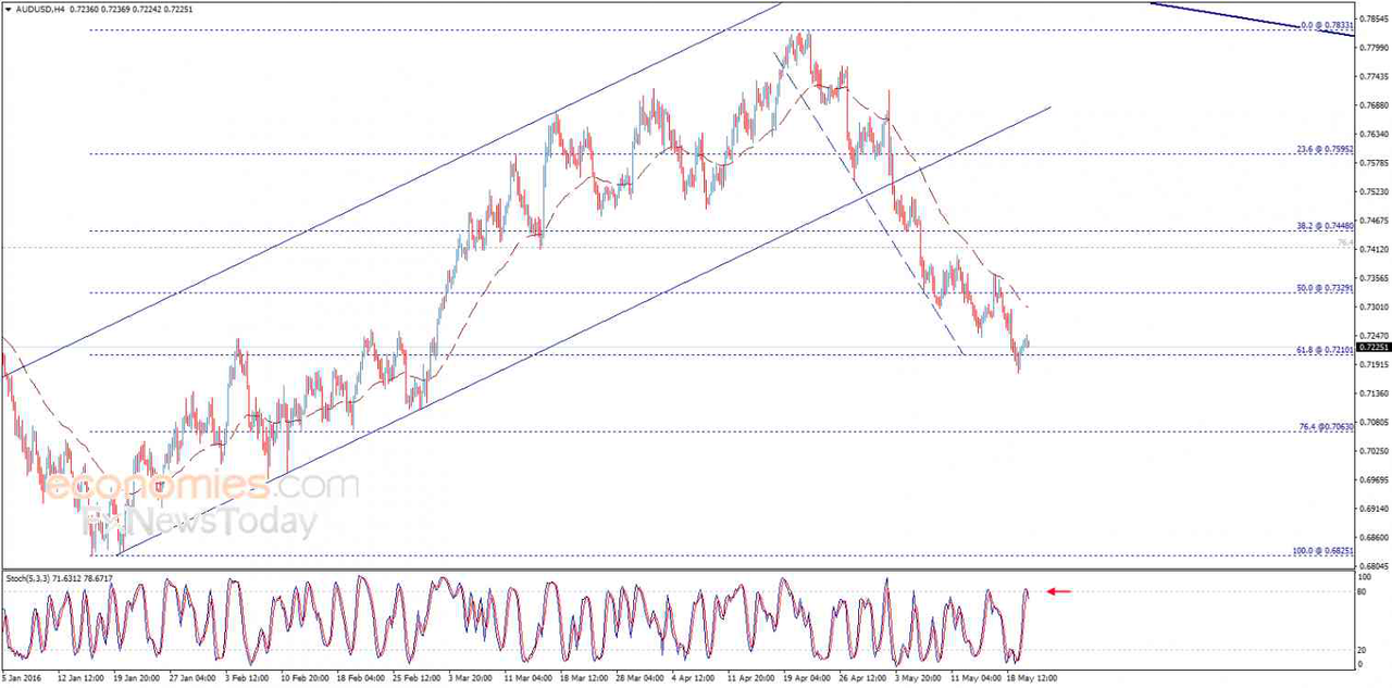 AUDUSD menguji kembali resistance- analysis- 20.06.2016