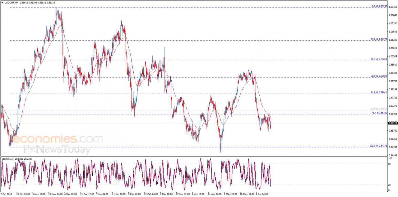 USDCHF - analisis-20.06.2016