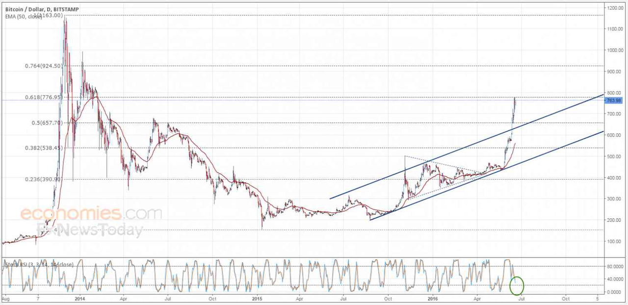 Bitcoin kembali ke percobaan positif- analisis-20.06.2016
