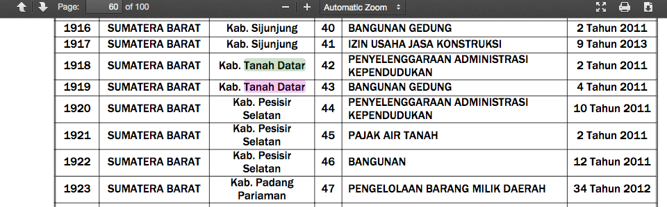 Mendagri Publikasikan 3.143 Perda yang Dicabut : Mana Perda Syariah Nya ???