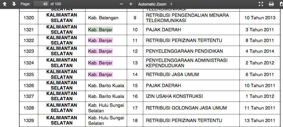 Mendagri Publikasikan 3.143 Perda yang Dicabut : Mana Perda Syariah Nya ???