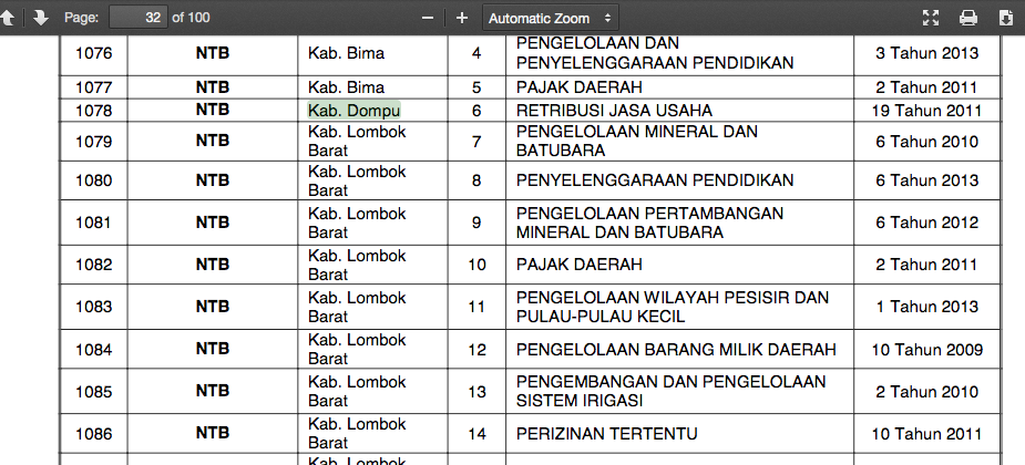Mendagri Publikasikan 3.143 Perda yang Dicabut : Mana Perda Syariah Nya ???