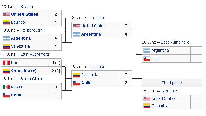 Final Copa America 2016, Argentina vs Chile.