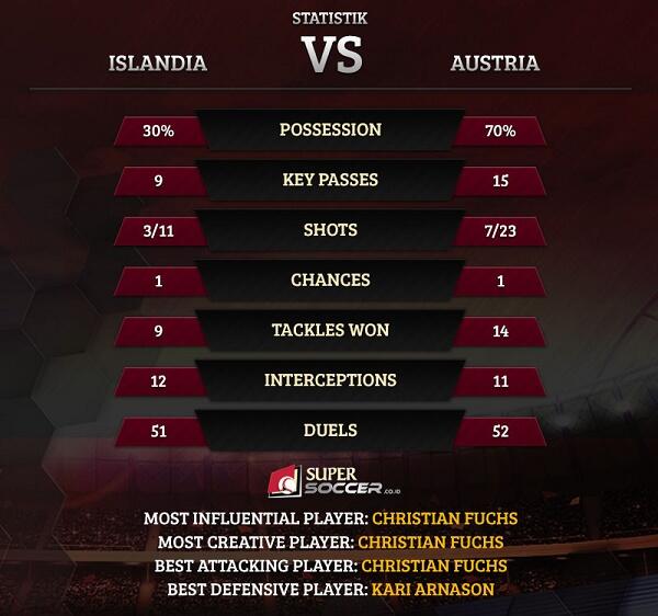 Islandia Kembali Beri Kejutan Di Euro