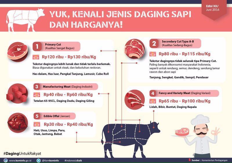 Perusahaan Tomy Winata Ditugaskan Pemerintah Impor Daging Beku