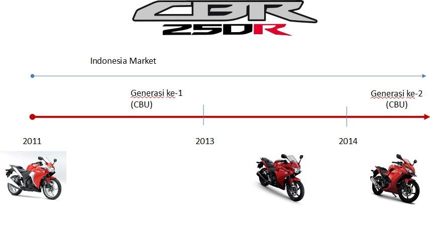 PERKEMBANGAN HONDA CBR150R | CBR250R | CBR600RR