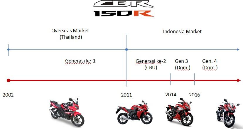 PERKEMBANGAN HONDA CBR150R | CBR250R | CBR600RR