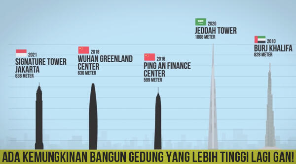 Seberapa Tinggi Kita Bisa Mendirikan Bangunan? *Explained with Animation*