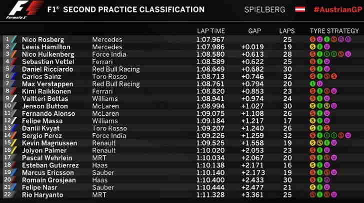 Hasil FP2 F1 Austria 2016 Rio Haryanto P22