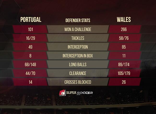 Statistik Portugal VS Wales: Lebih Dari Sekedar Ronaldo Dan Bale