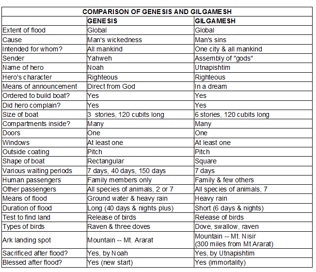 compare and contrast the epic of gilgamesh and the odyssey The search for destiny in the epic of gilgamesh, the odyssey, and the aeneid 997 words | 4 pages the search for destiny in the epic of gilgamesh, the odyssey, and the aeneid the search for destiny is reflected in the literary works such as the epic of gilgamesh, homer's the odyssey, and virgil's the aeneid. compare and contrast the epic of gilgamesh and the odyssey The search for destiny in the epic of gilgamesh, the odyssey, and the aeneid 997 words | 4 pages the search for destiny in the epic of gilgamesh, the odyssey, and the aeneid the search for destiny is reflected in the literary works such as the epic of gilgamesh, homer's the odyssey, and virgil's the aeneid.