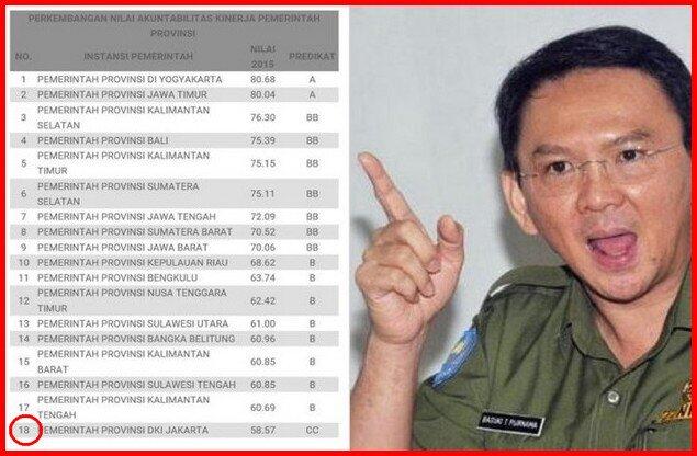 BPK, Kemendagri, KemenPAN-RB Kompak Nilai Kerja Ahok Buruk