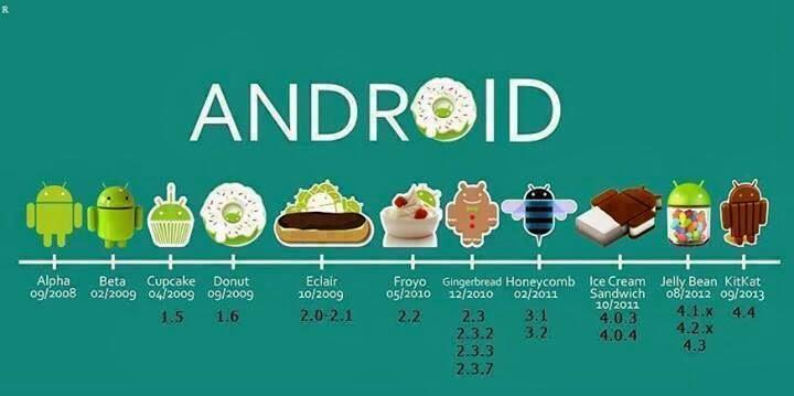 Inilah nama-nama versi android dari awal relase hingga sekarang . Apa kalian tau ?