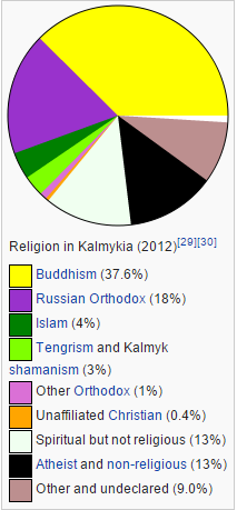 Republic of Kalmykia, negeri Eropa rasa Oriental