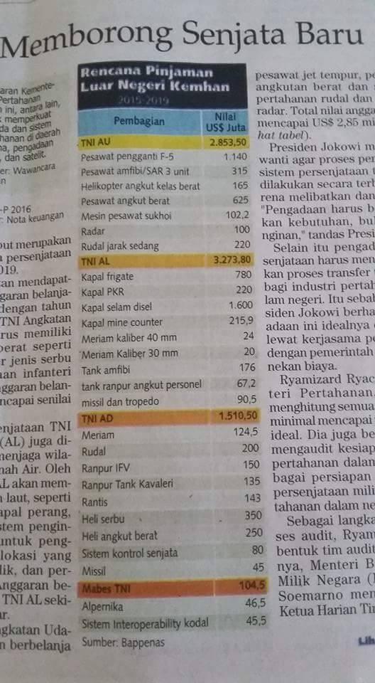 Indonesia Akan Memborong Senjata Baru
