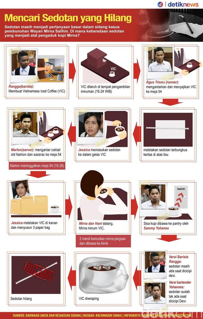 Bisakah Sedotan Kopi Singkap Misteri Kasus Tewasnya Mirna?