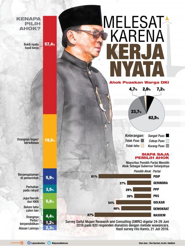 Ahok Melesat Berkat Kerja Nyata