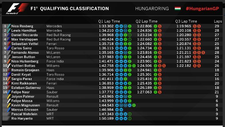 Kualifikasi F1 GP Hungaria 2016: Crash Bertebaran, Rio Haryanto Tabrak Pembatas!