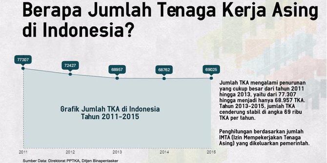 Jumlah tenaga kerja asing di Indonesia per tahun cuma 70 ribu orang