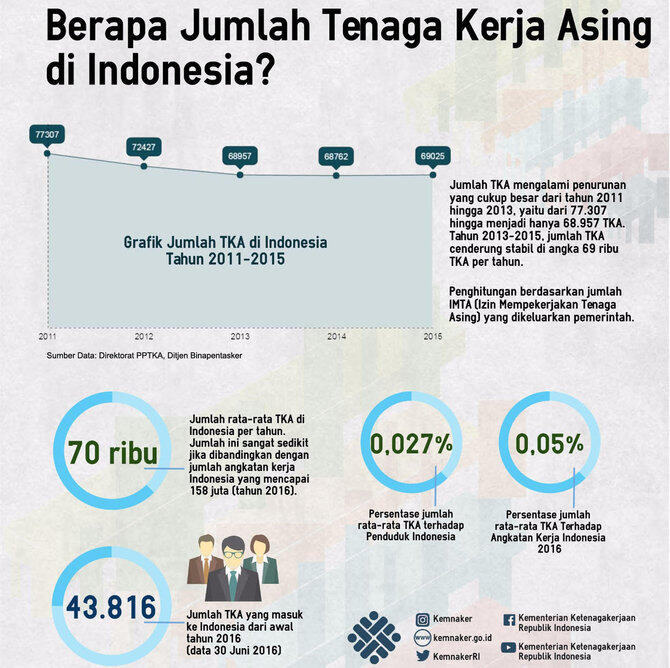 Jumlah tenaga kerja asing di Indonesia per tahun cuma 70 ribu orang