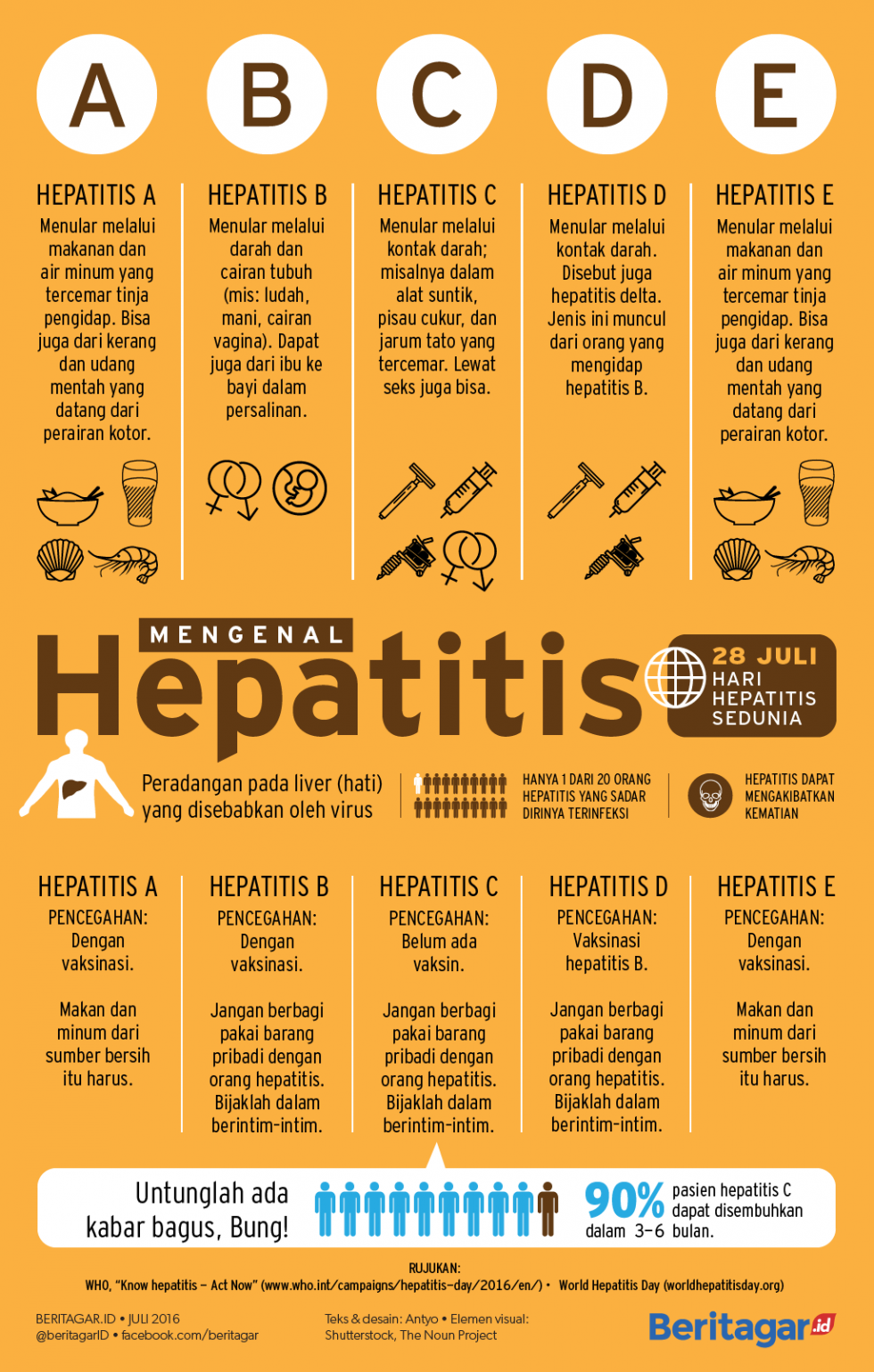 90% pasien hepatitis C berpeluang sembuh