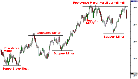 Pengertian Support dan Resistance