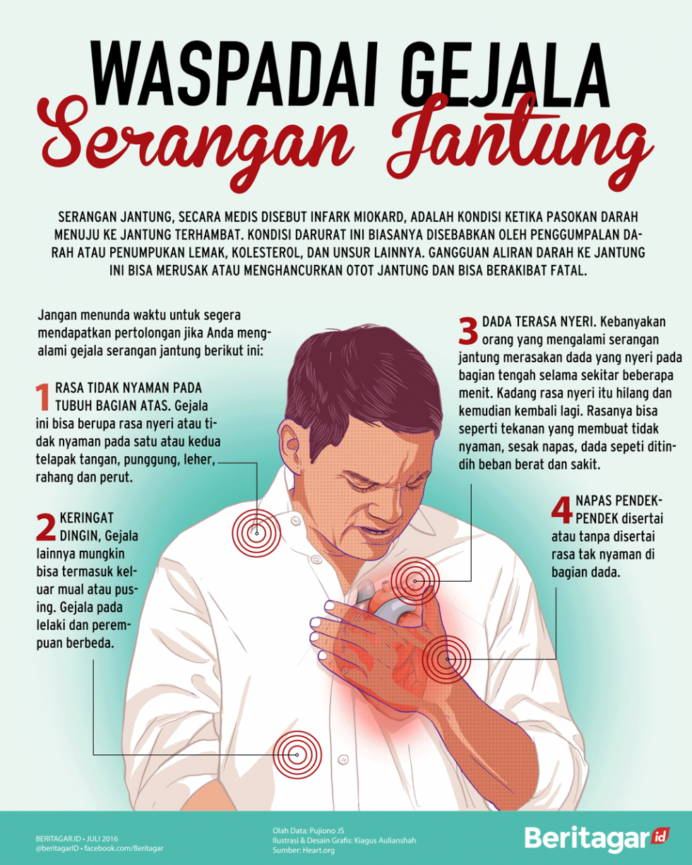 Mewaspadai gejala serangan jantung
