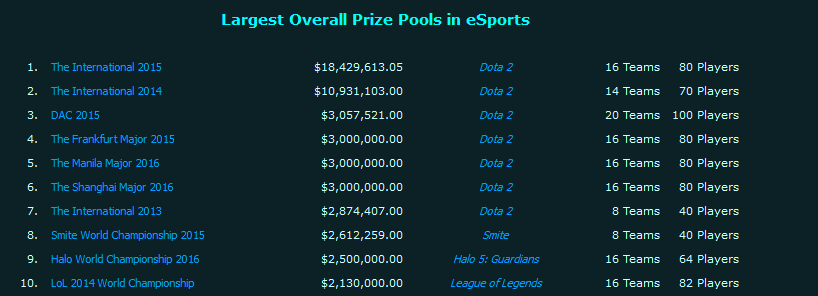 THE INTERNATIONAL 2016 DENGAN PRIZEPOOL $19.000.000 ++++++