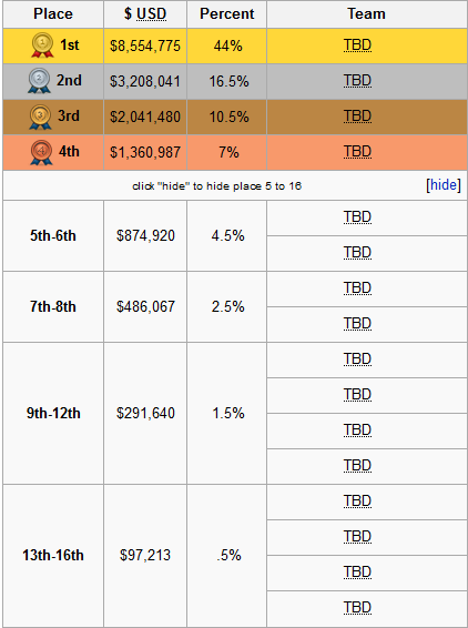 THE INTERNATIONAL 2016 DENGAN PRIZEPOOL $19.000.000 ++++++