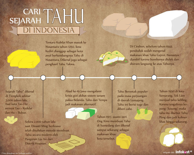 Sejarah Panjang Tahu di Indonesia