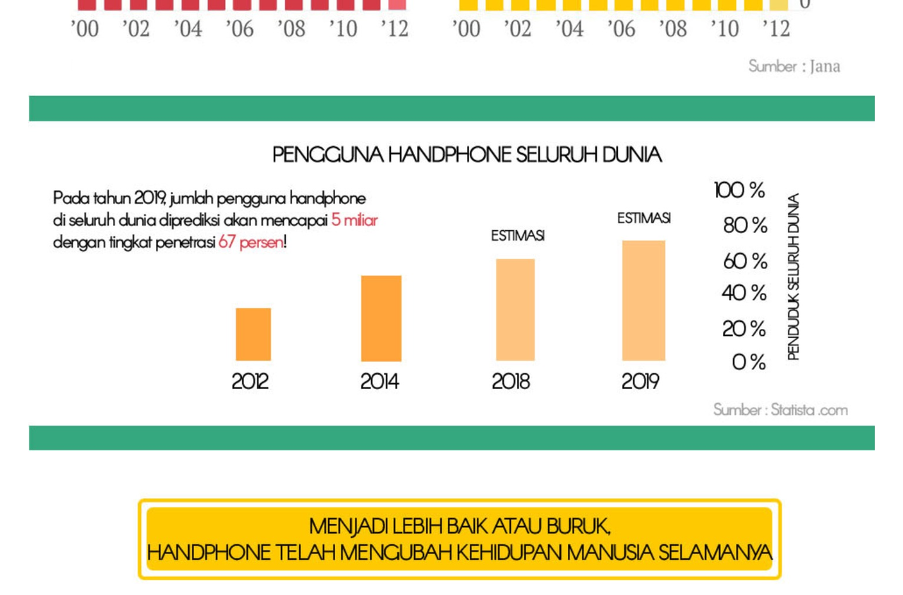 GAMBARAN EVOLUSI HANDPHONE DARI MASA KE MASA