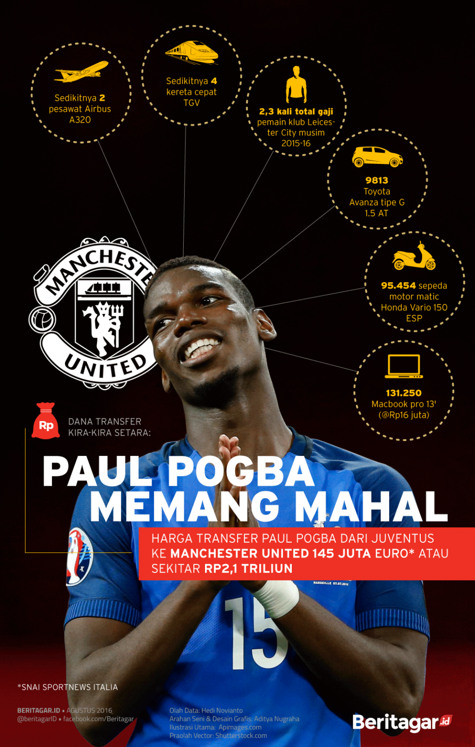 Paul Pogba sang pemain termahal sepak bola