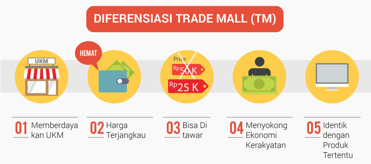&#91;INFOGRAFIS&#93; Mengenal Serba Serbi Pusat Perbelanjan Yang Memberdayakan UKM 