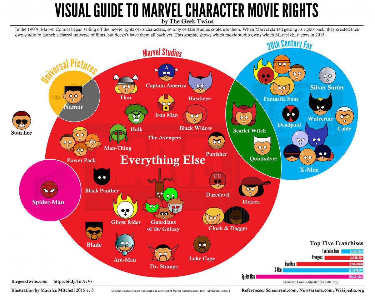 5 Alasan Marvel Cinematic Universe Unggul Dari DCEU