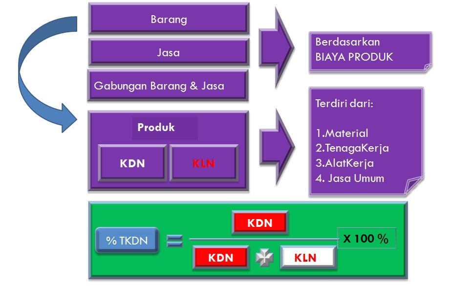 TKDN dan sedikit seputar PTK 007 untuk bidang Minyak dan Gas