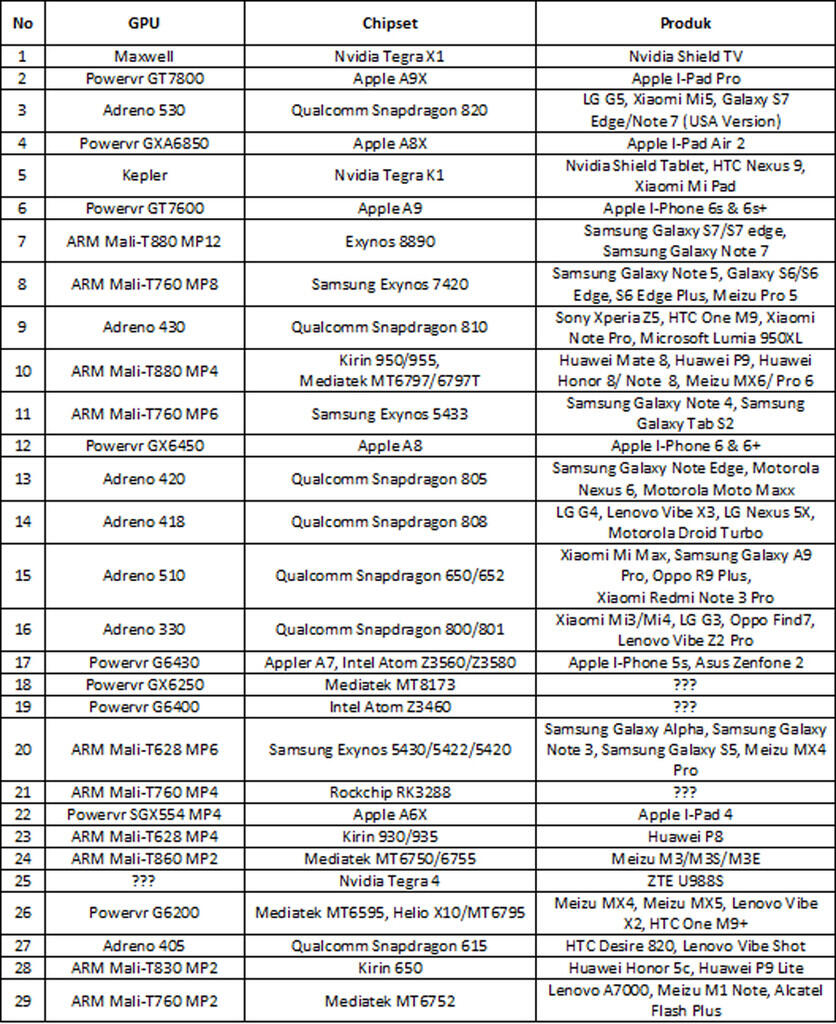 20 Urutan / Ranking GPU Handphone &amp; Tablet terbaik saat ini