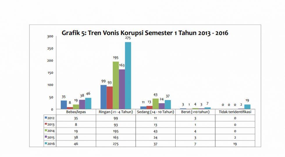 Hukuman bagi koruptor makin ringan