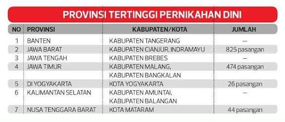 Masih Maraknya Pernikahan Dini di Indonesia yang Merampas Hak dan Masa Depan Anak