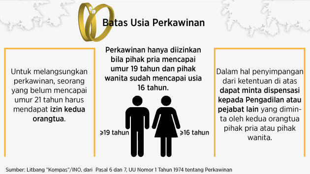 Masih Maraknya Pernikahan Dini di Indonesia yang Merampas Hak dan Masa Depan Anak